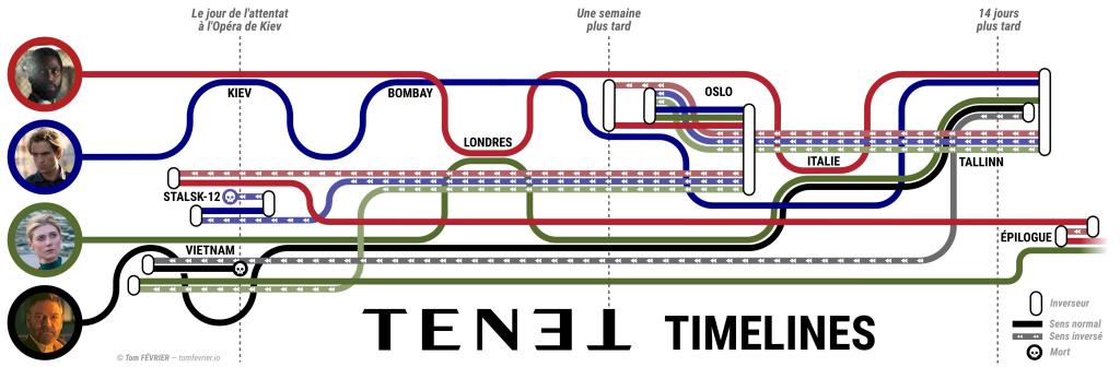 Schéma explicatif du film Tenet de Christopher Nolan